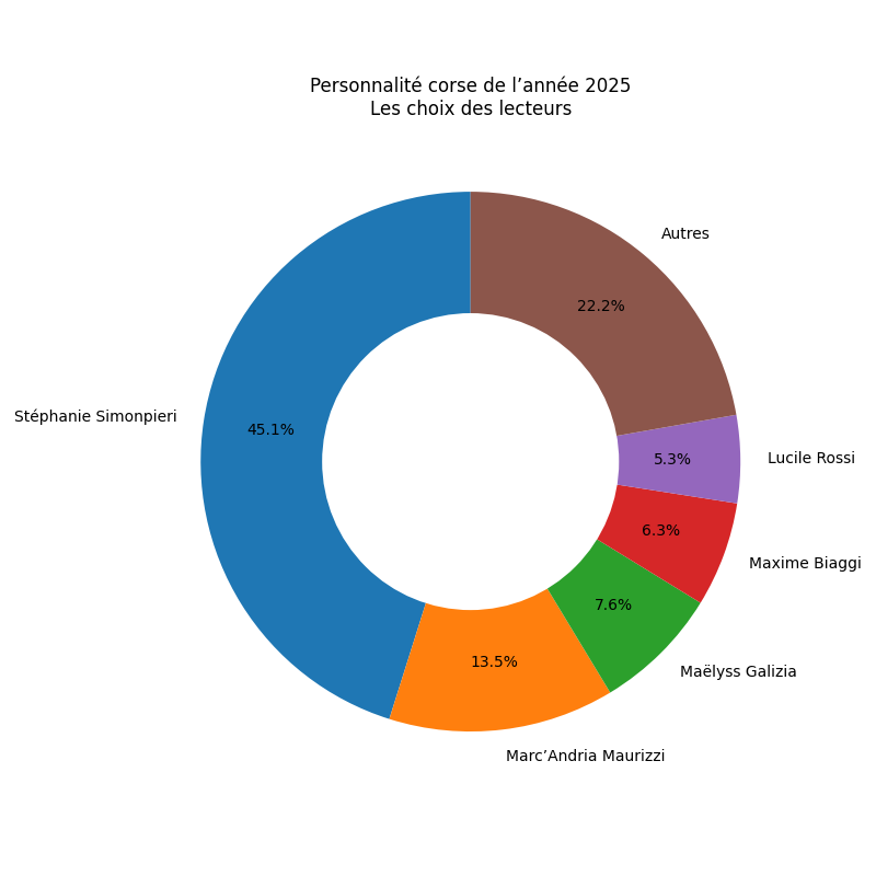 Les autres personnalités réunissent ensemble 22,3 % des suffrages*