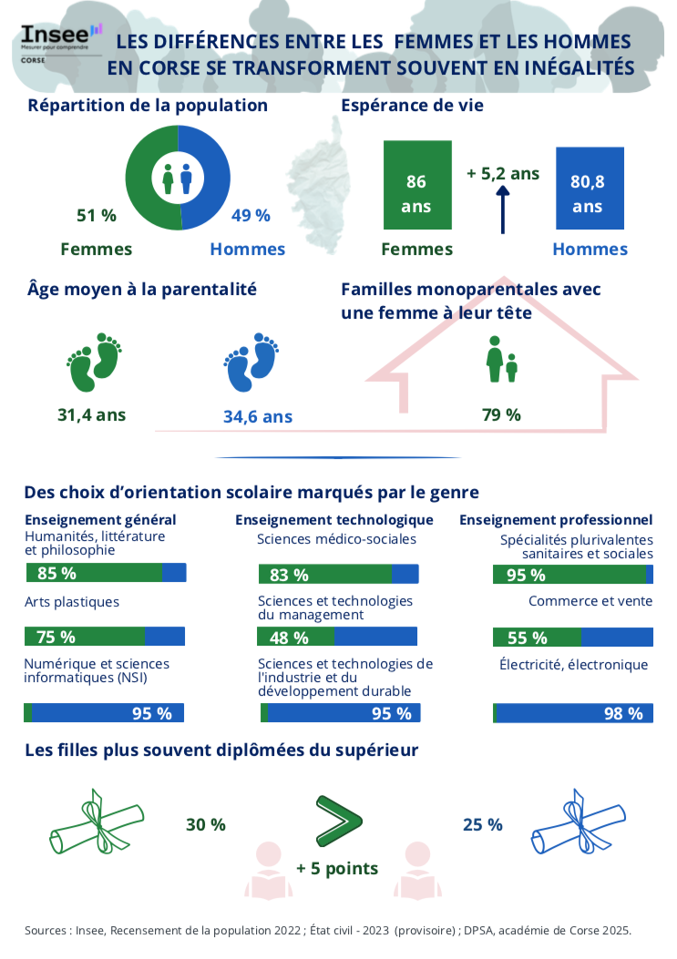 En Corse, l’Insee met en lumière des inégalités persistantes entre les femmes et les hommes