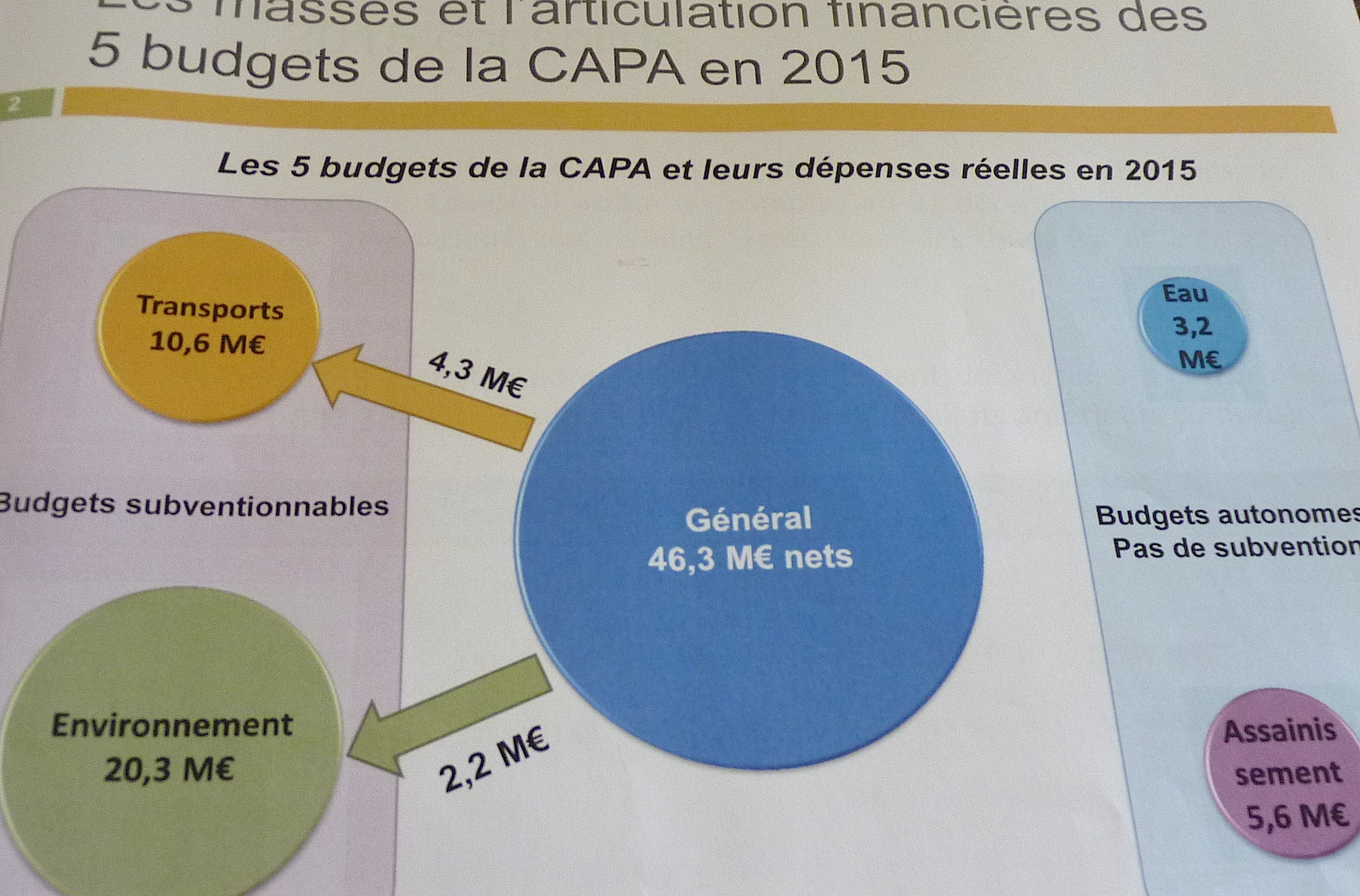 Le compte administratif 2015 à la Capa : Malgré la bonne santé financière, la rigueur est de mise