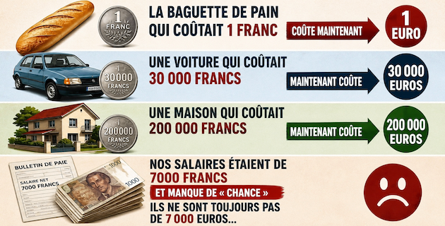 Si cette image est autant partagée, c'est parce qu'elle traduit une émotion collective : celle d'avoir travaillé davantage pour gagner relativement moins