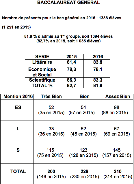 Bac 2016 : Joie, rire et larmes pour les résultats 