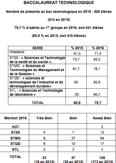 Bac 2016 : Joie, rire et larmes pour les résultats 