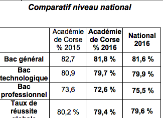 Bac 2016 : Joie, rire et larmes pour les résultats 