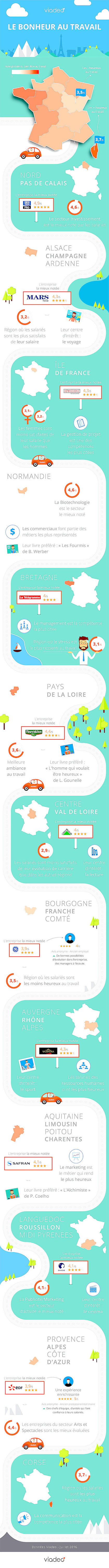 Pour Viadeo la Corse est la région où les salariés sont les plus heureux au travail