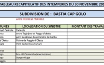 Intempéries : L'Etat des routes dans la région bastiaise et le Centre-Corse