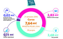 Agence de l'eau : 7,64 millions d’euros  investis en Corse lors du dernier semestre