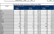 Election syndicale dans les TPE : 52,13% des suffrages pour le STC
