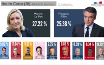 Haute-Corse : 27,22% des suffrages pour Marine Le Pen