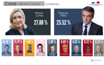 Après le premier tour de la Présidentielle : "Le résultat électoral de Marine Le Pen, un fait politique majeur"