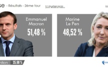 Présidentielle : La Corse choisit Emmanuel Macron, le front républicain endigue la vague Bleu Marine