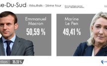 Macron en tête en Corse-du-Sud avec 50,59% des suffrages !
