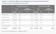 INSEE: Ralentissement démographique et vieillissement prononcé à l’horizon 2050