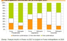 Elections : « En Corse, une abstention systématique plus élevée que la moyenne nationale » selon l’INSEE
