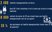 Corse : 27% des familles avec enfants sont monoparentales