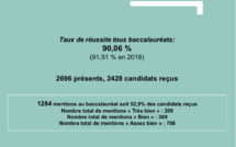 Bac 2019 en Corse : Le taux de réussite s'élève à 90,6 % après le rattrapage
