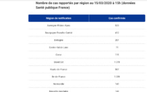 Coronavirus : la Corse est la région la plus touchée