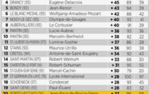 Deux lycées corses dans le palmarès 2020