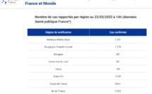 Coronavirus : dix cas positifs supplémentaires en Corse