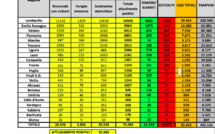 Coronavirus en Italie : 10.023 morts, 12.384  patients guéris, 70.065 malades