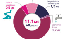 11,1millions d’euros investis par l’agence de l’eau en 2020 en Corse pour les projets en faveur de l’eau