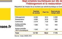 18 200 emplois salariés liés au tourisme en Corse