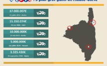 Haute-Corse : un loto gagnant à 3 millions d'euros 