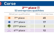Energies renouvelables : La bonne place de la Corse