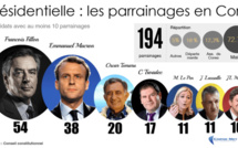 Présidentielle : quels candidats les élus corses avaient-ils parrainé en 2017 ?