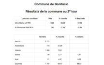 Présidentielle 2022 : les résultats à Bonifacio