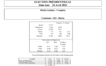 Présidentielle 2022 : Marine Le Pen en tête à Bastia