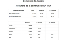 Présidentielle : Marine Le Pen l’emporte à Ajaccio