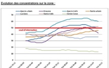Pic de pollution : Niveaux élevés à Ajaccio et Bastia, transports gratuits à Ajaccio