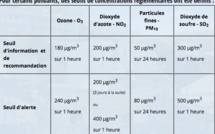 Pic de pollution atmosphérique : Maintien de la procédure