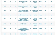 Palmarès 2014 des lycées de Corse : Les privés d'abord !