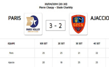 Volley : Le GFCA défait au tie-break (15-13)