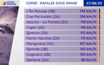 Météo : Vents violents et orages sur la Corse-du-Sud