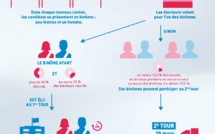 Elections départementales : 26 binômes à élire en Corse