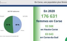 En Corse, des inégalités hommes-femmes qui tendent à se réduire