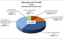 6,2 M€ investis pour l’eau en Corse au 2ème trimestre 2015