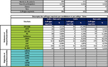 TPE de Corse : les salariés ont boudé l'élection de leurs représentants