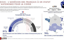 Autonomie de la Corse : soutien majoritaire des Français selon l'Ifop