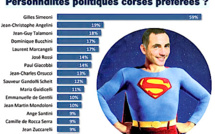 Gilles Superstar, personnalité politique préférée des Corses-Sondage Exclusif Paroles de Corse - Opinion of Corsica – C2C Corse*