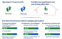 En Corse, l’Insee met en lumière des inégalités persistantes entre les femmes et les hommes